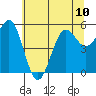 Trinidad Harbor tide chart for Monday, June 10, 2024