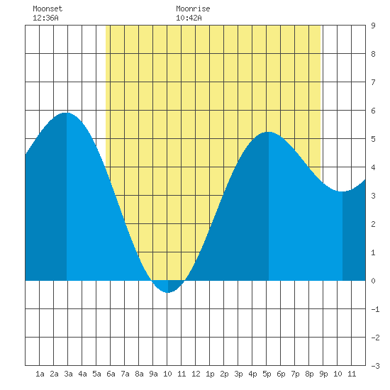 Trinidad Harbor tide chart for Tuesday, June 11, 2024