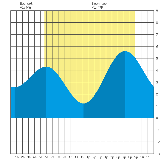 Trinidad Harbor tide chart for Friday, June 14, 2024