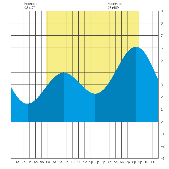Trinidad Harbor tide chart for Sunday, June 16, 2024