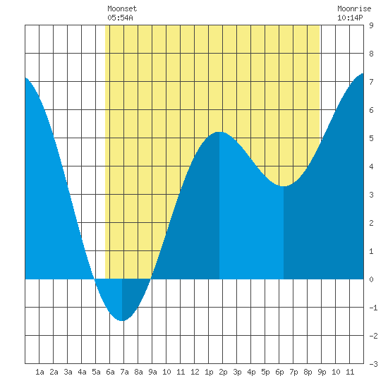 Trinidad Harbor tide chart for Saturday, June 22, 2024