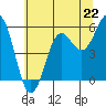 Trinidad Harbor tide chart for Saturday, June 22, 2024