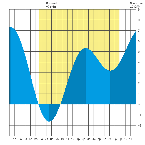 Trinidad Harbor tide chart for Sunday, June 23, 2024