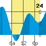 Trinidad Harbor tide chart for Monday, June 24, 2024