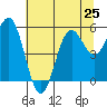 Trinidad Harbor tide chart for Tuesday, June 25, 2024