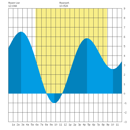 Trinidad Harbor tide chart for Wednesday, June 26, 2024