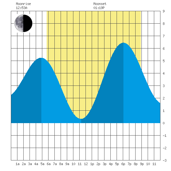 Trinidad Harbor tide chart for Friday, June 28, 2024