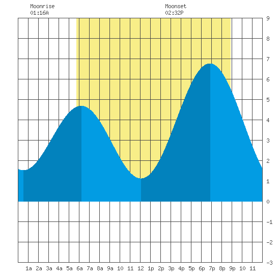 Trinidad Harbor tide chart for Saturday, June 29, 2024