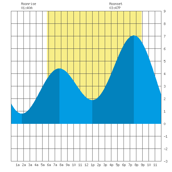Trinidad Harbor tide chart for Sunday, June 30, 2024