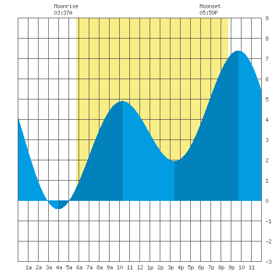 Trinidad Harbor tide chart for Monday, June 3, 2024