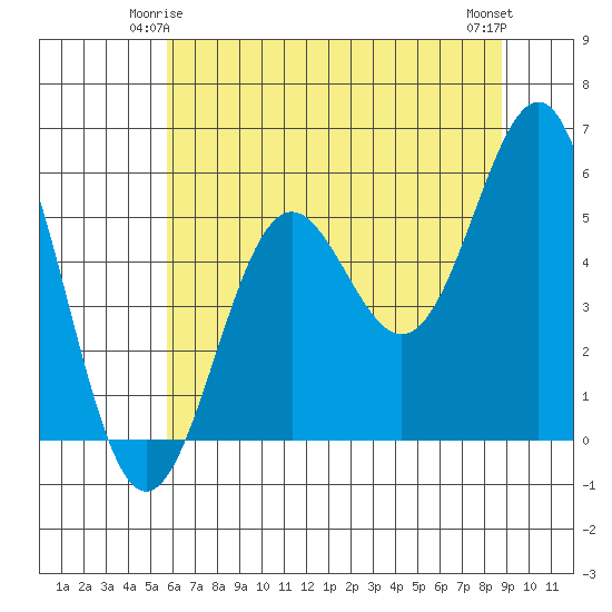 Trinidad Harbor tide chart for Tuesday, June 4, 2024