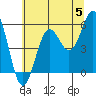 Trinidad Harbor tide chart for Wednesday, June 5, 2024