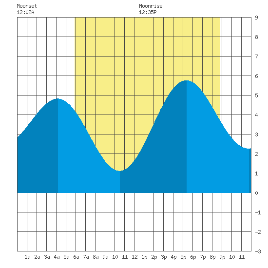 Trinidad Harbor tide chart for Friday, July 12, 2024