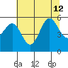 Trinidad Harbor tide chart for Friday, July 12, 2024