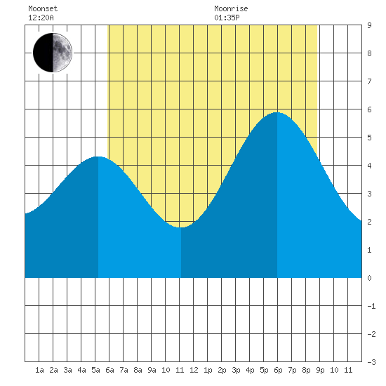 Trinidad Harbor tide chart for Saturday, July 13, 2024