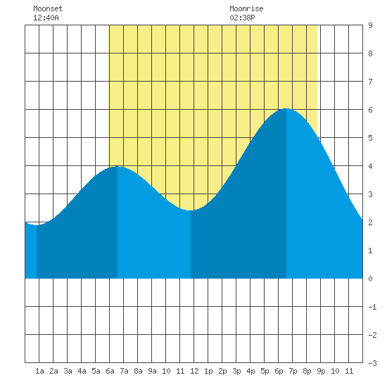 Trinidad Harbor tide chart for Sunday, July 14, 2024