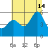 Trinidad Harbor tide chart for Sunday, July 14, 2024