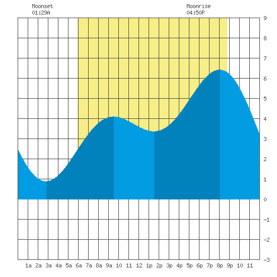 Trinidad Harbor tide chart for Tuesday, July 16, 2024