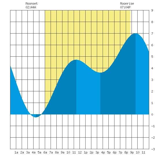 Trinidad Harbor tide chart for Thursday, July 18, 2024