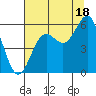 Trinidad Harbor tide chart for Thursday, July 18, 2024