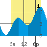 Trinidad Harbor tide chart for Monday, July 1, 2024