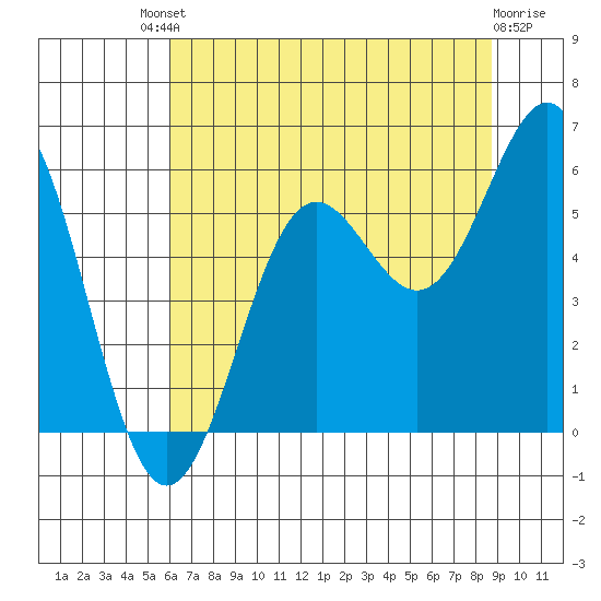 Trinidad Harbor tide chart for Saturday, July 20, 2024