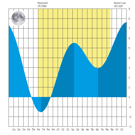 Trinidad Harbor tide chart for Sunday, July 21, 2024