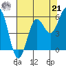 Trinidad Harbor tide chart for Sunday, July 21, 2024
