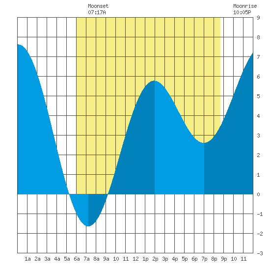 Trinidad Harbor tide chart for Monday, July 22, 2024