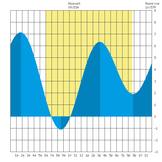 Trinidad Harbor tide chart for Wednesday, July 24, 2024