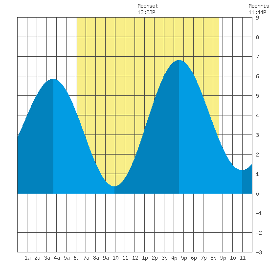 Trinidad Harbor tide chart for Friday, July 26, 2024