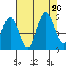 Trinidad Harbor tide chart for Friday, July 26, 2024