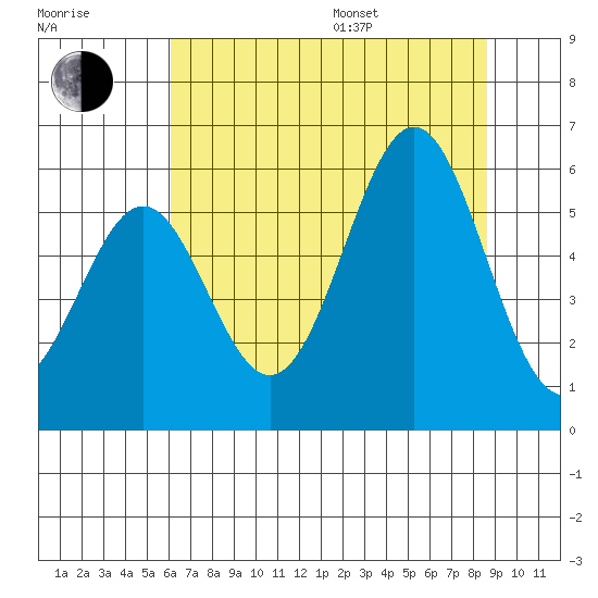 Trinidad Harbor tide chart for Saturday, July 27, 2024