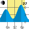 Trinidad Harbor tide chart for Saturday, July 27, 2024