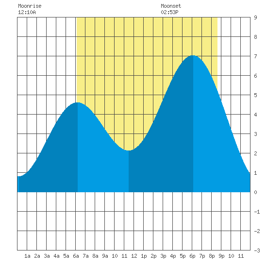 Trinidad Harbor tide chart for Sunday, July 28, 2024