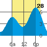 Trinidad Harbor tide chart for Sunday, July 28, 2024