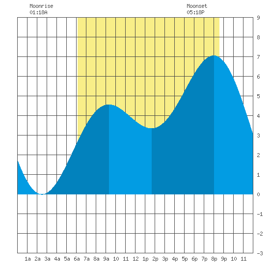 Trinidad Harbor tide chart for Tuesday, July 30, 2024