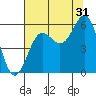 Trinidad Harbor tide chart for Wednesday, July 31, 2024
