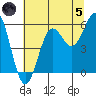 Trinidad Harbor tide chart for Friday, July 5, 2024