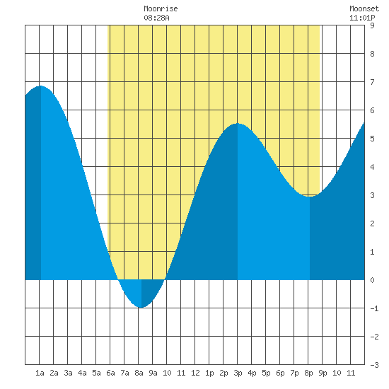 Trinidad Harbor tide chart for Monday, July 8, 2024