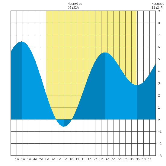 Trinidad Harbor tide chart for Tuesday, July 9, 2024