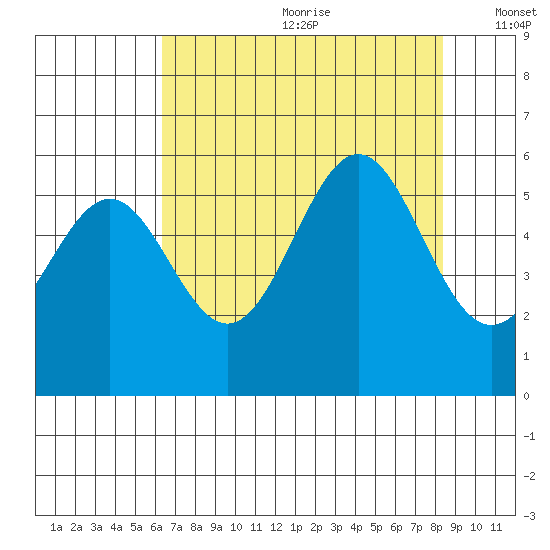 Trinidad Harbor tide chart for Saturday, August 10, 2024