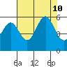 Trinidad Harbor tide chart for Saturday, August 10, 2024