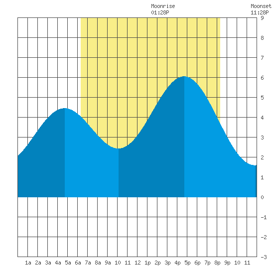 Trinidad Harbor tide chart for Sunday, August 11, 2024