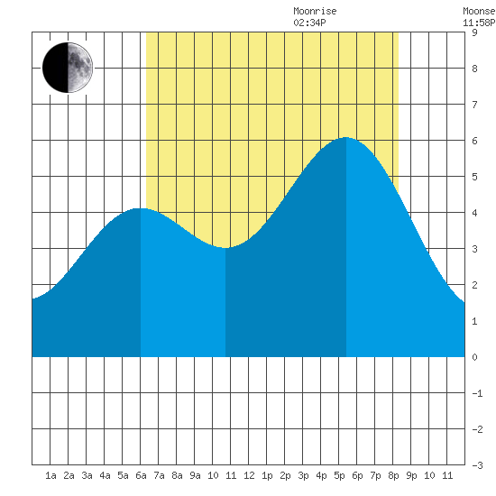 Trinidad Harbor tide chart for Monday, August 12, 2024