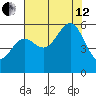 Trinidad Harbor tide chart for Monday, August 12, 2024