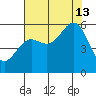 Trinidad Harbor tide chart for Tuesday, August 13, 2024