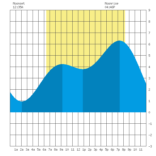 Trinidad Harbor tide chart for Wednesday, August 14, 2024