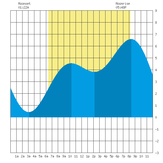 Trinidad Harbor tide chart for Thursday, August 15, 2024