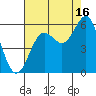 Trinidad Harbor tide chart for Friday, August 16, 2024